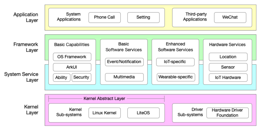 Fig. 1. The Software Architecture of OpenHarmony.