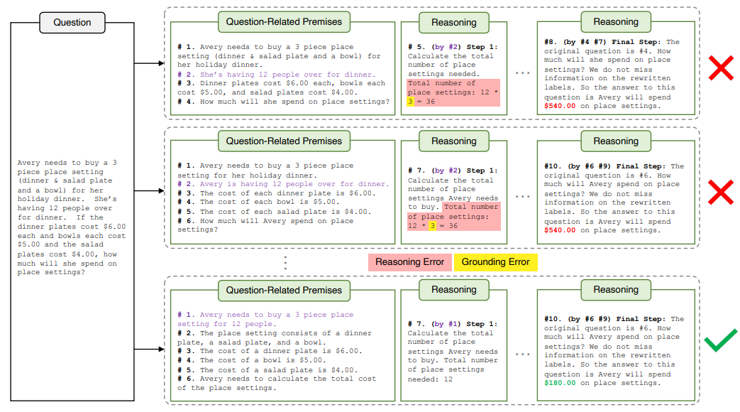  Through our Natural Program-based deductive reasoning verification approach, we identify and eliminate reasoning chains that contain errors in reasoning and grounding (we define grounding error as utilizing information that is not present in cited premises). By alleviating such errors, we significantly enhance the rigor, trustworthiness, and interpretability of the generated reasoning outputs.