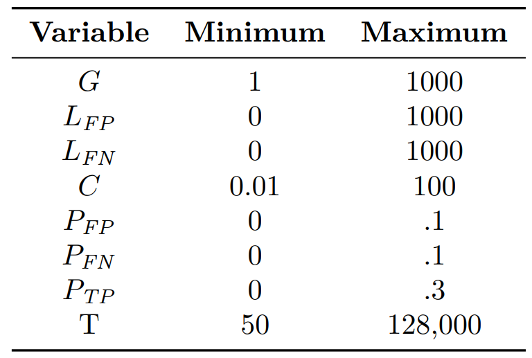 Table 2: Limits used for each variable in the Sobol analysis for the binary classification problem.