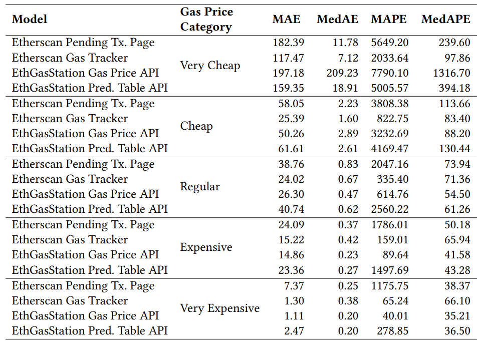 Table 9. Summary of accuracy statistics for the prediction models – per gas price category (MAE = Mean Absolute Error, MedAE =Median Absolute Error, MAPE = Mean Absolute Percentage Error, and MedAPE = Median Absolute Percentage Error). Values shown in minutes.