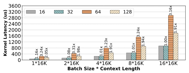 Figure 5. Latency of vLLM’s paged decode kernel is sensitive to block size (model: Yi-6B). Legend shows the block size.