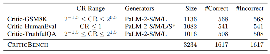 Table 2: The statistics of CRITICBENCH and each subset.