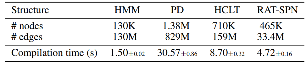 Table 5. Average (± standard deviation of 3 runs) runtime (in seconds) of the compilation process of four PCs.