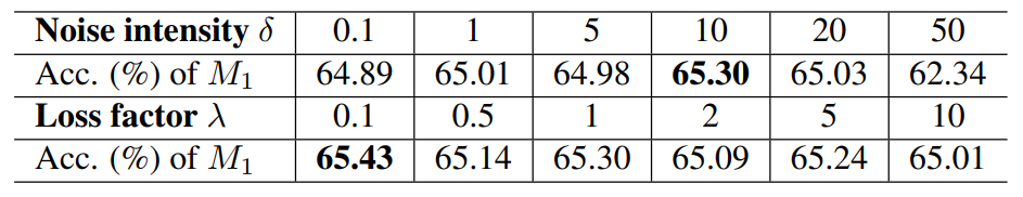 Table 4. Analysis of sensitivity to the noise intensity and DIS loss on Cifar-100. The student’s performance is reported as it is directly affected by DIS.