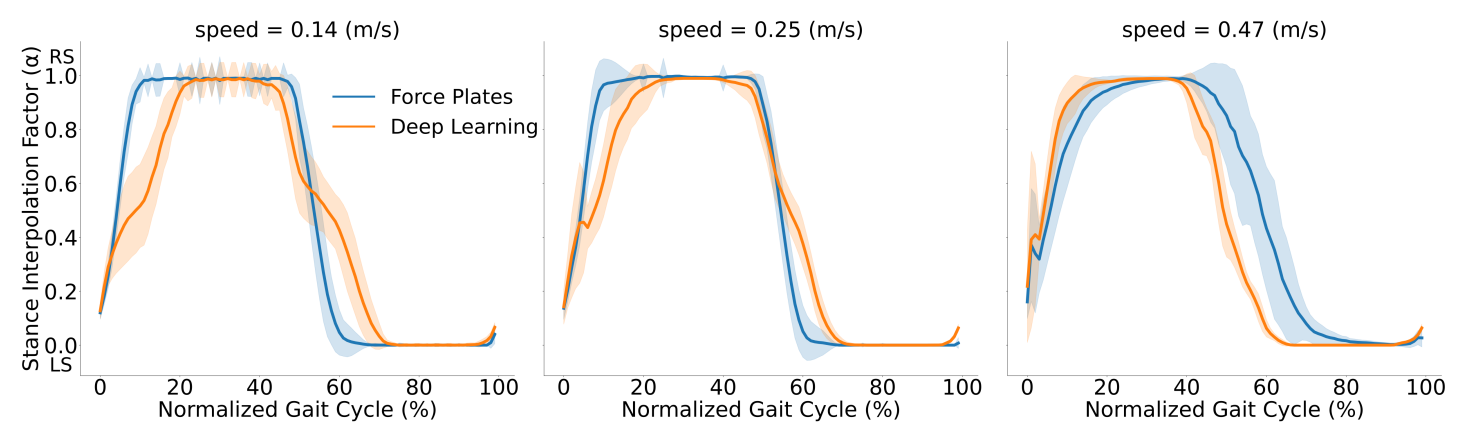  Stance interpolation factor using the treadmill force plates (blue) and using the deep-learning prediction (orange) for closed-loop exoskeleton control. Shaded error bars indicate ± one standard deviation relative to the mean. RS and LS denote Right Stance (α = 1) and Left Stance (α = 0), respectively. User walked at 0.14 m/s, 0.25 m/s and 0.47 m/s for one minute in every condition.