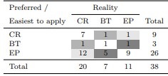 Table 33 Contingency Table for Favourite (OT2) and Easiest to Apply (OT3) Techniquein the Replicated Study