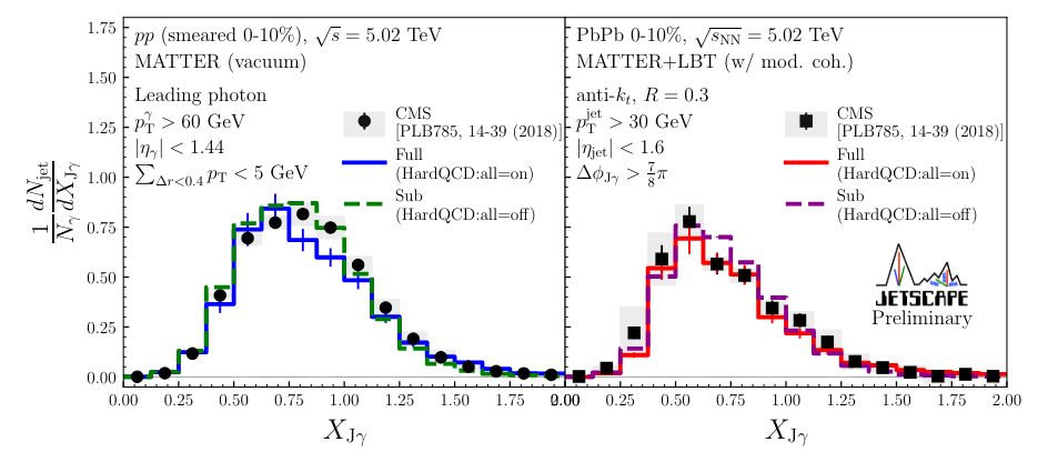 Figure 3. γ-jet asymmetry for p-p and Pb-Pb (0-10%) collisions using prompt-photon events and full events generated by JETSCAPE compared with CMS results. Here both p-p and Pb-Pb distributions are smeared according to the smearing function for 0-10% centrality.