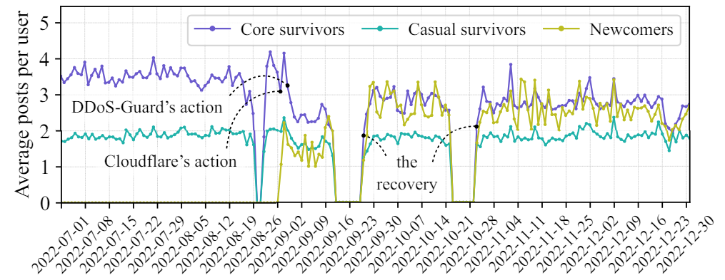 Figure 8: Number of average posts per day of survivors and newcomers, who posted at least once after the disruption.