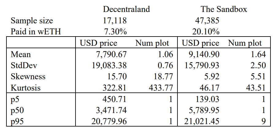Table 2: LAND TransactionsThis table reports the summary statistics of secondary LAND transactions of Decentraland and The Sandbox obtained from the Ethereum blockchain. Transactions occurred from August 2018 for Decentraland and December 2019 for The Sandbox to August 2022. Prices are converted to USD using daily prices obtained from CoinGecko. Number of plots is the number of LAND NFTs that change ownership in a single transaction. Transactions settled in wETH (smart contract, “wrapped” version of Ether) are more likely to correspond to auction bids rather than fixed-price purchases and thus are explicitly flagged.
