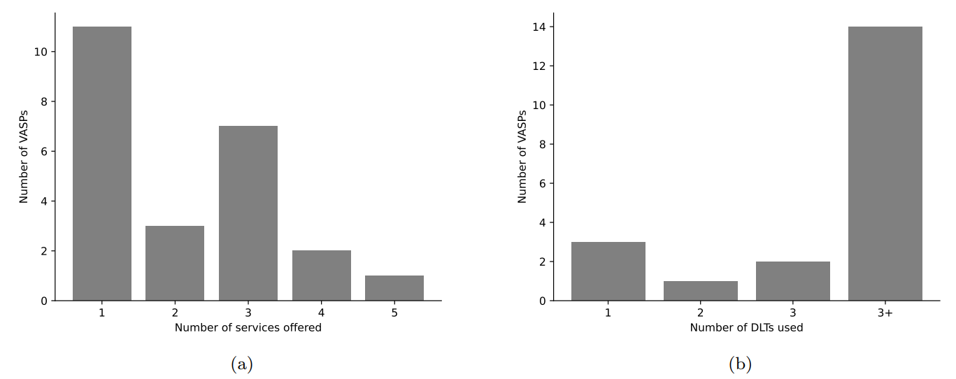 Figure A.1: The Austrian VASP landscape. (a) histogram showing how many services VASPs offer; (b) histogram showing how many DLTs VASPs utilize.