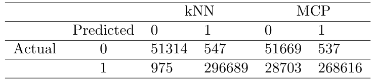 Table 3: Comparison of confusion matrix results for disk drive classification using kNN and MCP.