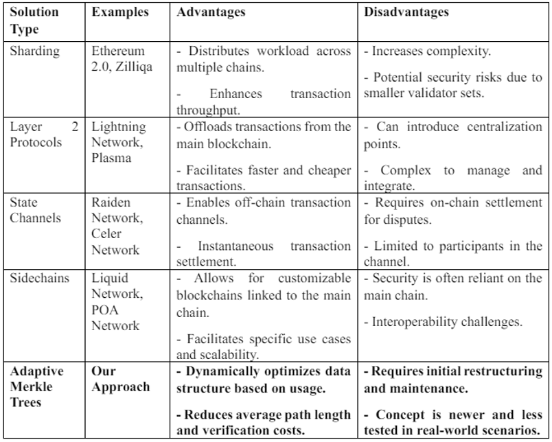 Table 7: Comparison of Scalability Solutions in Blockchain Technology