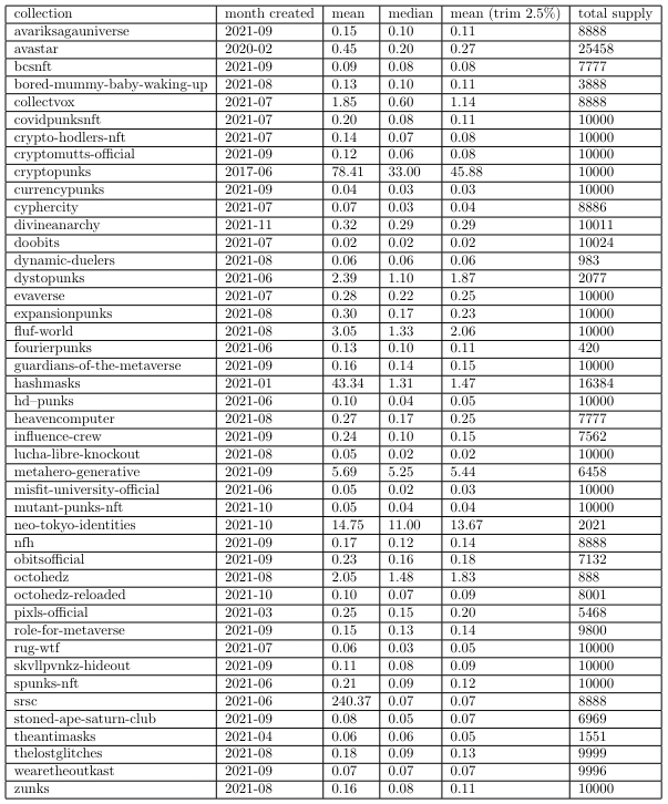 Table 6: Statistics for the 44 NFT collections analyzed.