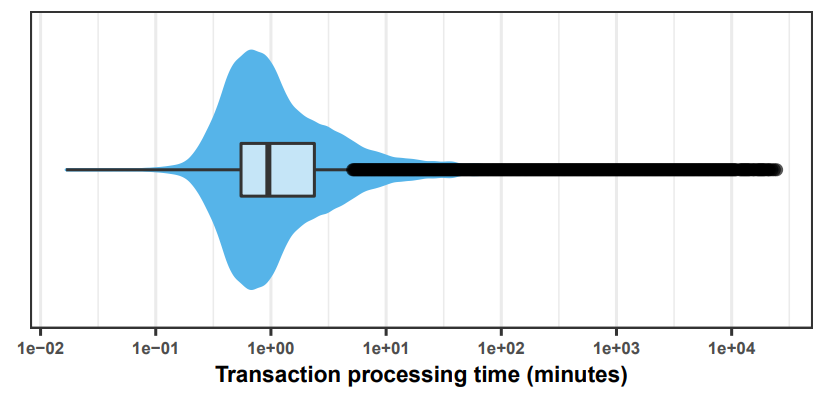 Fig. 4. Violin plot depicting transaction processing times (log10 scale).