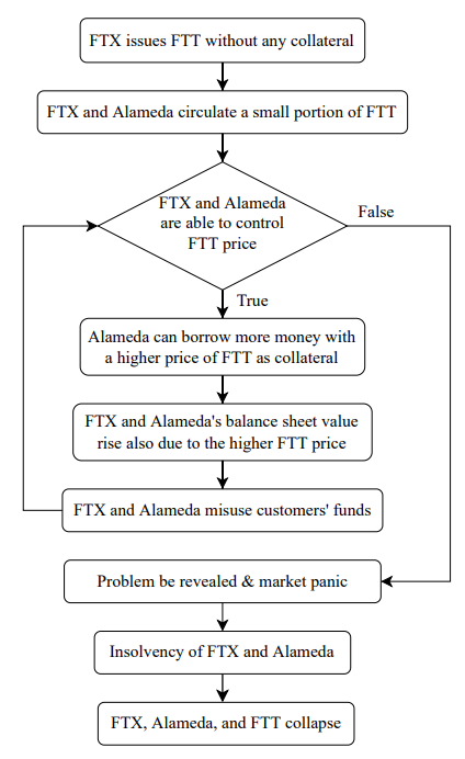 Fig. 3: FTX Crash: Logical Flow
