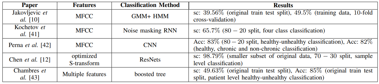 TABLE ISUMMARY OF EXISTING LITERATURE ON ICBHI DATASET