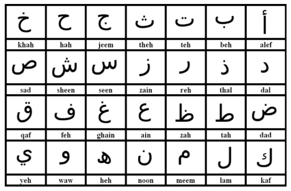 Fig. 2. The Arabic Characters and their Pronunciation, Adopted from [34].