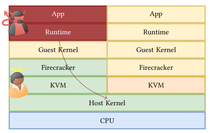 Figure 4: In the user-to-host threat model, the malicious tenant aims for information ex-filtration from the host system, e. g. the virtual machine manager or the host kernel. The attacker has control over the runtime and app in its virtual machine while the guest kernel is provided by the CSP.