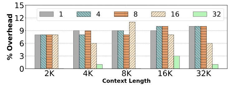 Figure 3. Overhead of PagedAttention in FlashAttention’s decode kernel (model: Yi-6B). Legend shows the batch size.