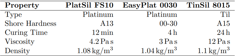 Table 2. Parameters of the different tested silicones.