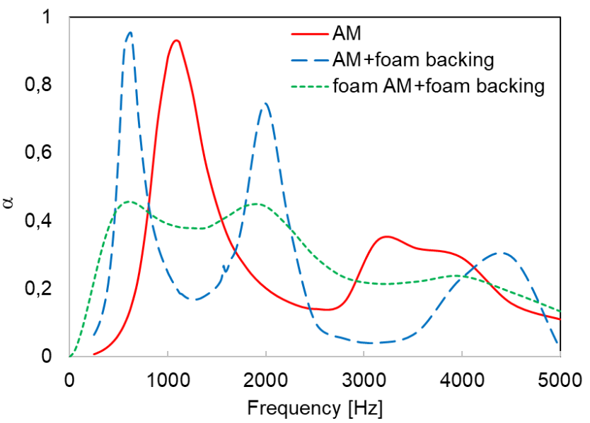 Figure 12: FE simulation results for absorption coefficient vs. frequency for different sound attenuating panel solutions: the initial panel (AM), with the addition of a 5-mm foam-filled backing on the panel (AM+foam backing) and additionally filling the AM cavities with foam (foam AM+foam backing).