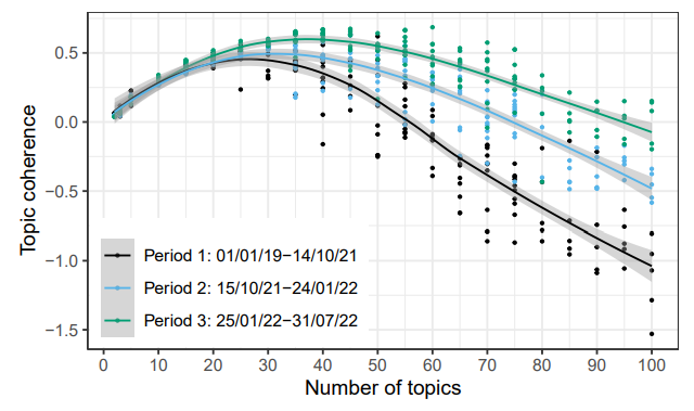 Figure 7: Topic coherence (𝐶𝑢𝑐𝑖) for different numbers of topics for three partitions of the data set.