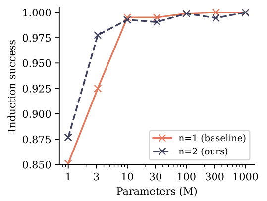 Figure S14: Induction capability of n-token prediction models trained on higher-quality data. Shown is accuracy on the second token of two token names that have already been mentioned previously. Training on a 9:1 mix of a books dataset and the children storiy dataset, we observe that induction capability forms significantly earlier in training (not shown here) and to a higher degree. We believe that this is explained both because our evaluation dataset no longer contains out-of-distribution tokens (Section 4.1) and because the higher-quality data contained in the books dataset makes induction necessary earlier on (especially for small models, cf. Singh et al. (2023)). In particular, by enforcing the formation of induction capability in the model by means of the dataset – instead of the loss – the advantage of 2-token prediction models on this task disappears except for the smallest models: feature learning converts the task into a pure next-token prediction task.