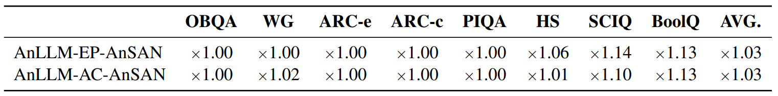  Testing Acceleration Ratio on Question-Answering Tasks between Anchor-Caching and Full-Caching Inference with Five-Shot Demonstrations. Anchor-caching refers to saving only the keys/values caches of anchor tokens with the AnSAN technique, while full-caching denotes saving caches for all prefix tokens. The tasks are arranged according to the demonstration lengths. The experiments are the same as those of Table 1. These results suggest that inference speed differences for short texts are minimal but become more pronounced for longer texts. However, full-caching inference demands more GPU memory to store the complete keys/values caches, which is not ideal for environments with limited computational resources.