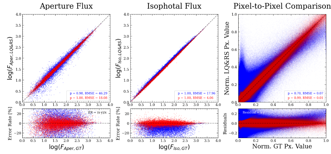 Figure 7. Comparison of photometric information between GT and LQ images (blue) and between GT and RS images (red). We investigate correlations of aperture flux, isophotal flux, and individual pixel values. For flux comparison, since the RS images were scaled to the range [0, 1], we rescaled the RS images to enable quantitative comparisons (see text for details). We stress that we do not use the information from GT for rescaling. We use an elliptical aperture defined with SExtractor’s semi-major, semi-minor axes, and orientation angle from the LQ image. The isophotal area is also determined from the LQ image. For comparison of individual pixels, we use the pixels only within the elliptical aperture. Flattened pixel values in LQ images due to convolution are restored to their original values, reproducing a one-to-one slope. The photometric information is recovered remarkably well, with a significant reduction of scatter compared to the LQ-GT comparison.