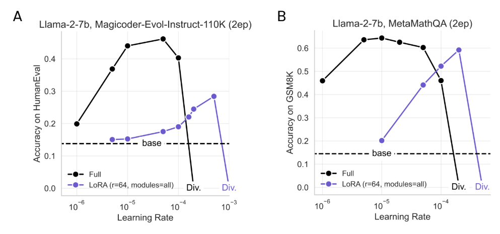 Figure 8: LoRA is more sensitive to learning rates compared to full finetuning. LLaMA-2-7B models (A) trained on Magicoder-Evol-Instruct-110k (Wei et al., 2023) and evaluated on HumanEval, (B) trained on MetaMathQA (Yu et al., 2023) and evaluated on GSM8K. Experiments here are performed with LionW; see Fig. S1 for a comparion to AdamW.