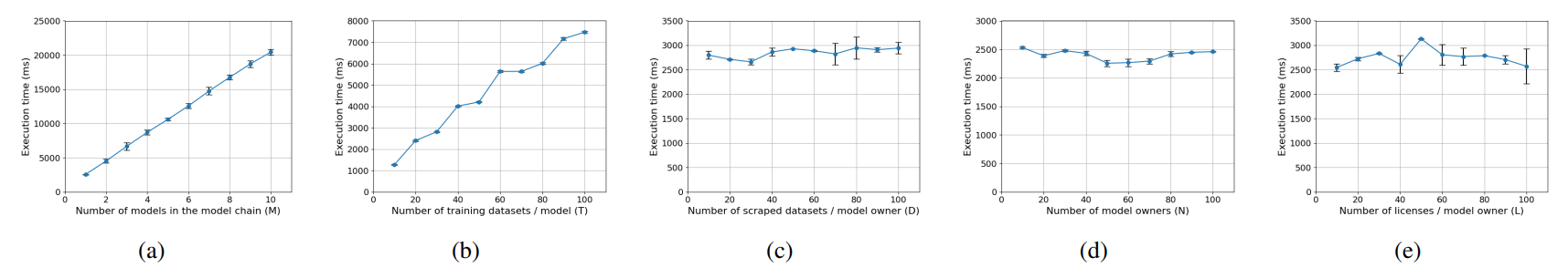 Fig. 8: Performance of fetching model licenses.