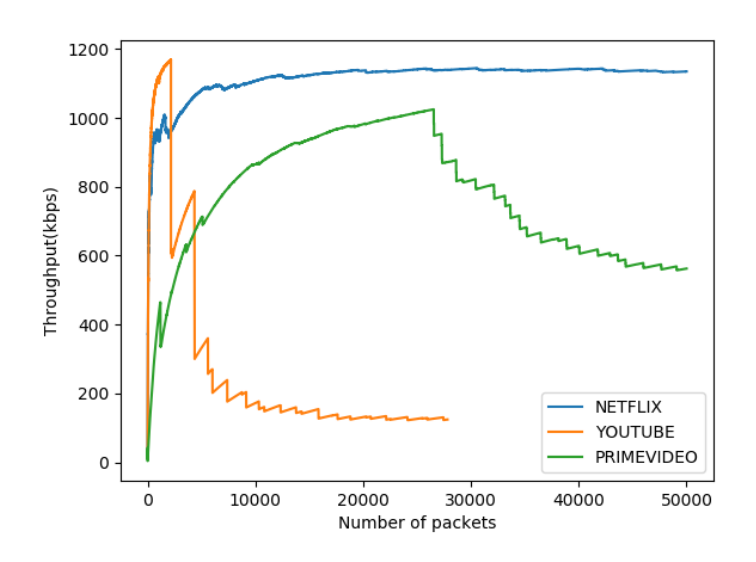 Fig. 5. Running avarage throughput for streaming services