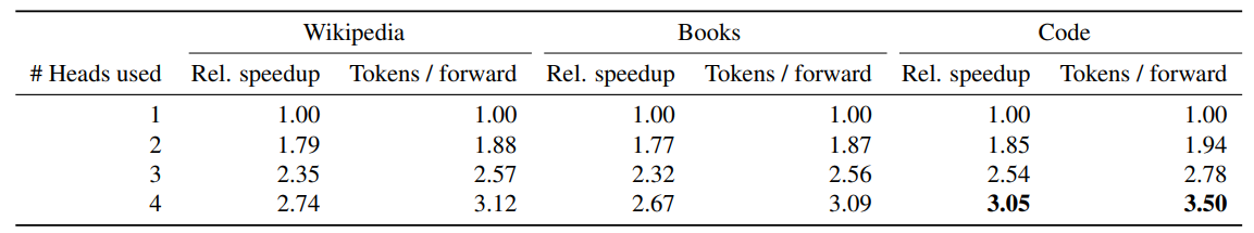 Table S2: Relative speedups with self-speculative decoding. For wikipedia and books we prompt a 7B parameter model trained on 500B tokens, and for code we prompt a 7B parameter model trained on 1T tokens of code on 4200 sequences of 512 tokens from a test dataset not seen during training, and generate completions consisting of 512 tokens using greedy self-speculative decoding (Stern et al., 2018) using the indicated number of heads from a 4-token prediction model. Note that the maximal speedup that can be obtained with self-speculative decoding using k heads is k. The last column shows the average number of tokens retrieved from a forward containing this sequence (both verification and prediction). The speedup was evaluated at the maximal batch size of 42, but is constant across batch sizes (Figure S10).