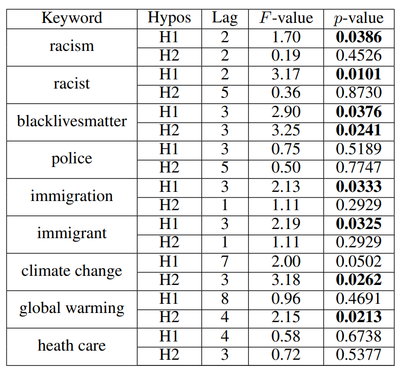 Table 6: H1 and H2 results using Granger causality tests. H1: SPtv 6→ SPtw; H2: SPtw 6→ SPtv.