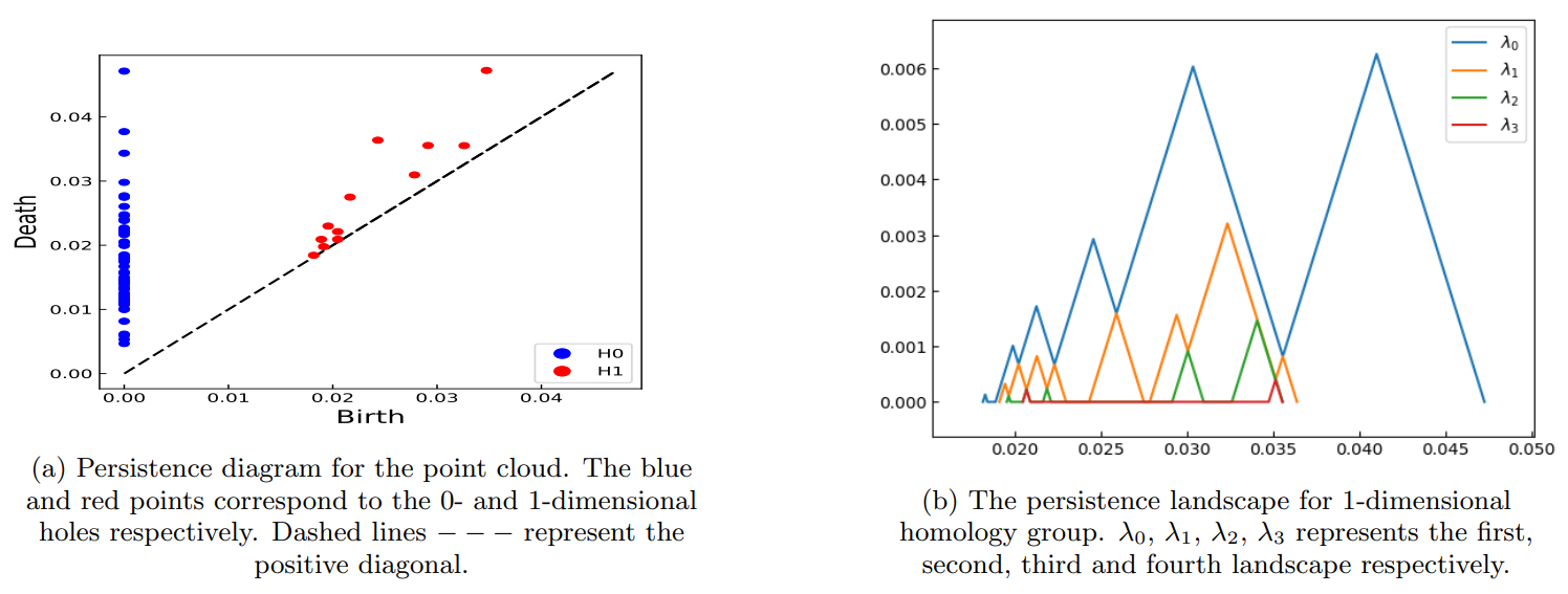 FIG. 4: Plot (a) represents the Persistence diagram and plot (b) represents the Persistence landscape for point cloud obtained for North-South America.