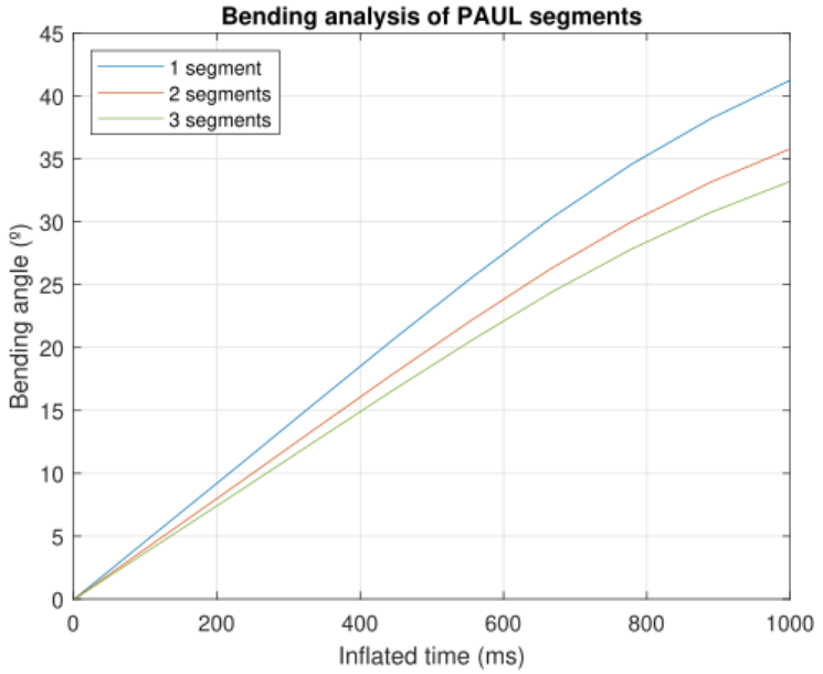 Figure 18. Bending achieved by one PAUL segment with different inflation times. Source: authors.