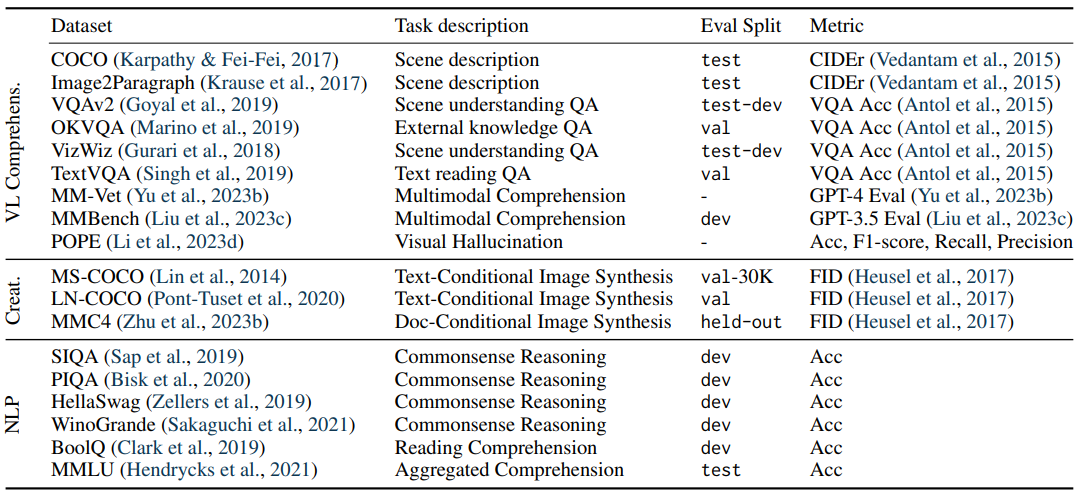 Table 12: Overall descriptions of the evaluation benchmarks for evaluating capabilities, including VL comprehension, content creation, and natural language processing (NLP).