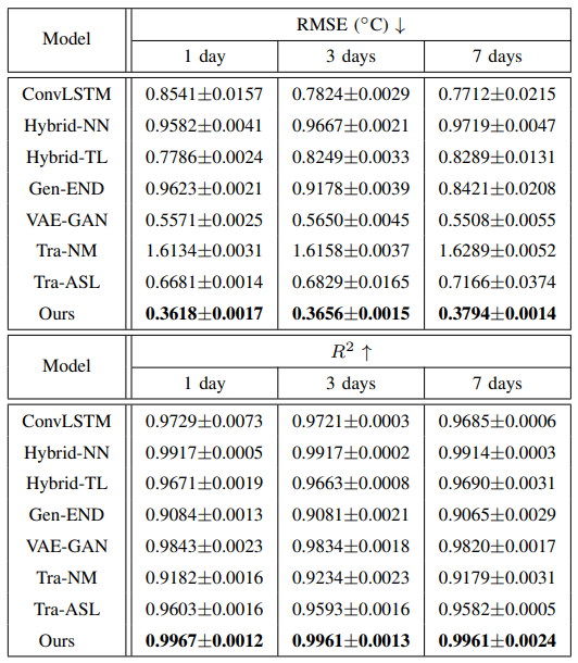 TABLE VSST PREDICTION RESULTS OF DIFFERENT METHODS