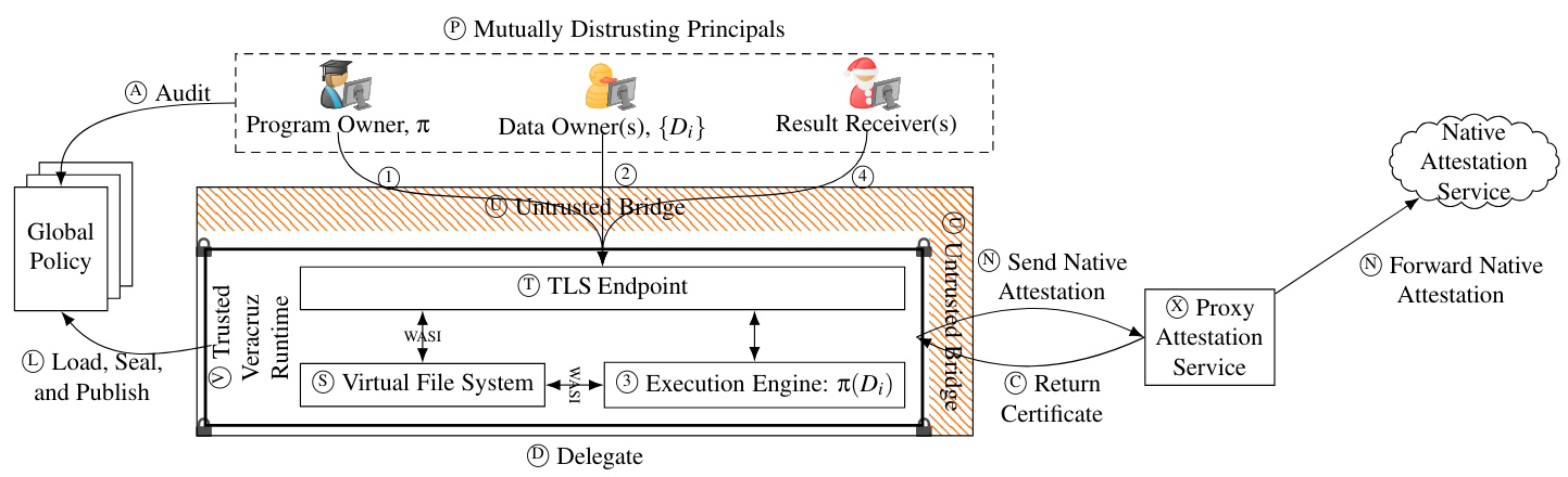 Figure 1: An overview of an abstract Veracruz computation, showing principals and their roles, major system components, and a suggestive depiction of data-flow. Isolates, such as those hosting the Veracruz runtime, are marked with boxes with padlocks
