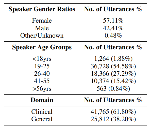  Afrispeech-200 Dataset statistics