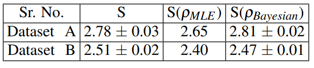 TABLE II: CHSH Bell parameter S value obtained via different methods is shown. Column 2 shows direct S measurement; Column 3 denotes S obtained from ρ post-processed with MLE; Column 4 denotes S obtained from ρ post-processed with Bayesian estimation. |S| ≥ 2 indicates quantum behaviour of the device.