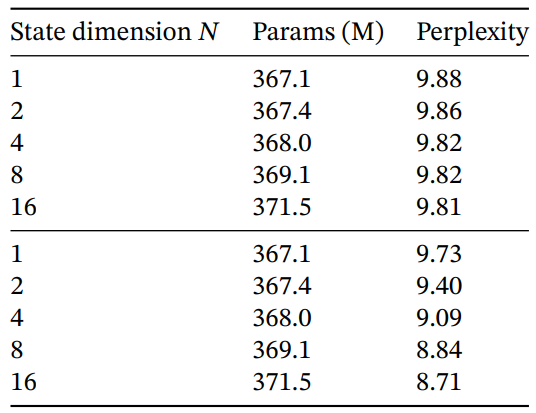 Table 10: (Ablations: SSM state dimension.) (Top) Constant B and C (Bottom) Selective B and C. Increasing the SSM state dimension N, which can be viewed as an expansion factor on the dimension of the recurrent state, can significantly improve performance for a negligible cost in parameters/FLOPs, but only when B and C are also selective. Size of ∆ projection fixed to 64.