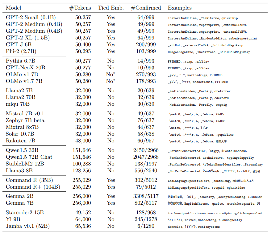 Table 1: Detection of under-trained tokens. #Confirmed are the confirmed/tested numbers for the tokens tested in verification that are predicted with a maximal probability of <1% across verification prompts. Examples were manually chosen for readability, similarity across models or for being particularly striking. Note that the leading ‘_’ in tokens such as _SolidGoldMagikarp indicates a leading space.∗We use an unembedding-based indicator for these models (cf. section 3.3.2)