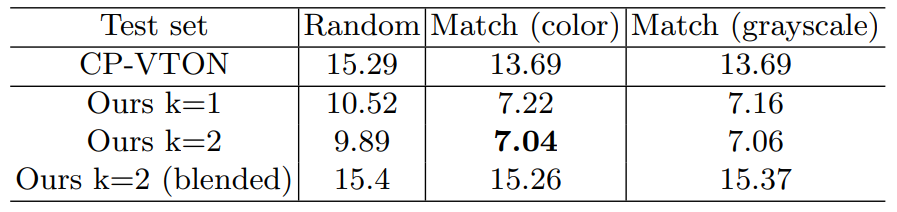 Table 2. This table compares the FID∞ score (smaller better) between different image synthesis methods on random pairs vs. matching pairs using our shape embedding network. All values in col. 1 are significantly greater than that of col. 2 and 3, demonstrating choosing a compatible pair significantly improves the performance of our methods and of CP-VTON. We believe this improvement applies to other methods, but others have not published code. Across methods, our method with two warpers significantly outperforms prior work on all test sets. There is not much to choose between color and grayscale matcher, suggesting that the matching process focuses on garment shape (as it is trained to do). Using two warps (k = 2) shows slight improvement from using a single warp (k = 1), because the improvements are difficult for any quantitative metrics to capture. The difference is more visible in qualitative examples (figure 7). It is important to use a u-net to combine warps; merely blending produces poor results (last row).
