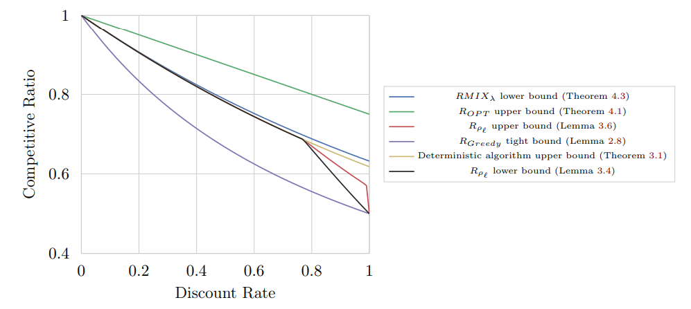 Figure 5: Bounds for the competitive ratios of Section 3 and Section 4’s various allocation functions, for miners with a mining ratio α ̸= 0 and discount rates λ ∈ [0, 1].