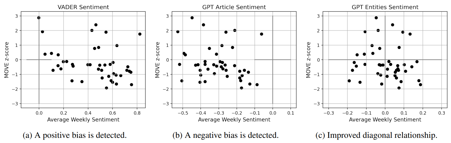 Figure 4: Weekly MOVE Index z-scores against average sentiment of news on each week, for subsets of articles relevant to the bond market. The primitive VADER sentiment analysis technique shows a positive bias, while GPT sentimentcalculated for whole articles averages to an opposite negative bias. Since the period considered is not uniformly negative,
we are instead satisfied with our proposed entities-based sentiment. This is indeed much more symmetric, despite
carries a tail of noise in the third quadrant that we believe spills from the overall negative GPT bias.
