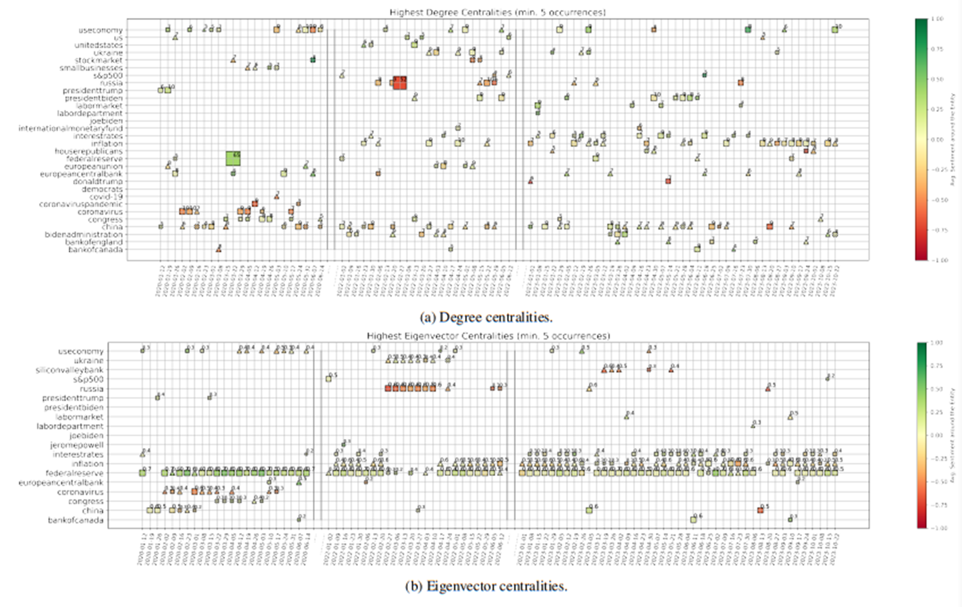 Figure 6: We show the most important entities in the graph of each week, according to two measures of node centrality, i.e. degree of the node and eigenvector centrality. For each week, we plot the 1st, 2nd, and 3rd most important entities with the shape of a square, triangle, and cross, respectively. We size and annotate each point according to the actual value of the importance measure (rounded), and colour-code it according to the average sentiment around that entity. For ease ofvisualisation, we show only entities that appear as highly important at least five times over our sample of weeks. In the above plots, degree centrality focuses on the size of neighbourhood of a node (i.e. the topic is addressed in connection to multiple points of view), while eigenvector centrality highlights the nodes that are close to other important nodes (i.e. measuring the interconnectedness and influence in the global environment).
