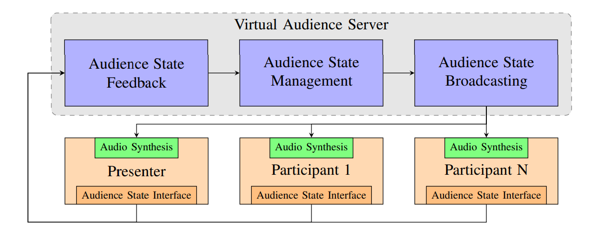 Figure 2: Overview of the proposed virtual audience server which collects audience feedback from each user. The feedback is combined and sent back to every client. On the client, we synthesize the overall audience sound locally.