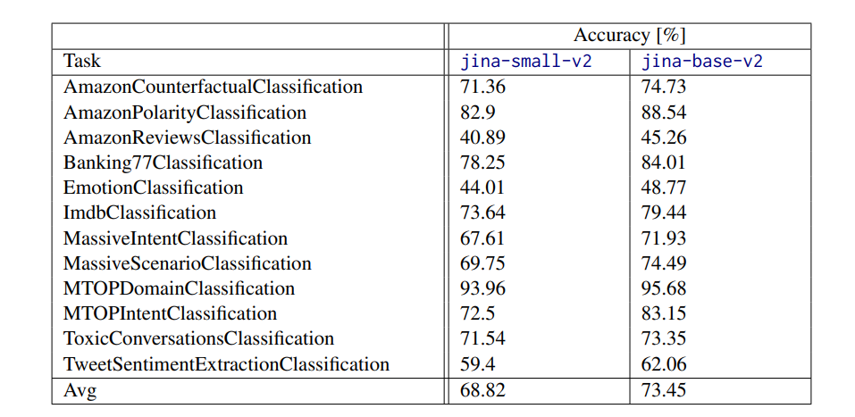 Table 4: Detailed Performance on the MTEB Classification Tasks