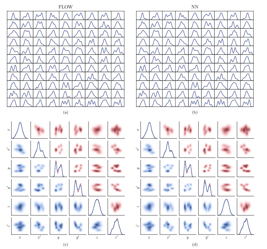 FIG. 5. Reconstruction of a 6D Gaussian mixture distribution from 100 random 1D projections. The MENT-Flow reconstruction on the left is compared to the NN reconstruction on the right. (a-b) Simulated projections (blue) vs. measured projections (red). (c-d) Low-dimensional views of the reconstructed distribution (blue) and the ground-truth distribution (red). 1D profiles are plotted on the diagonal subplots. 2D projections are plotted on the off-diagonal subplots.